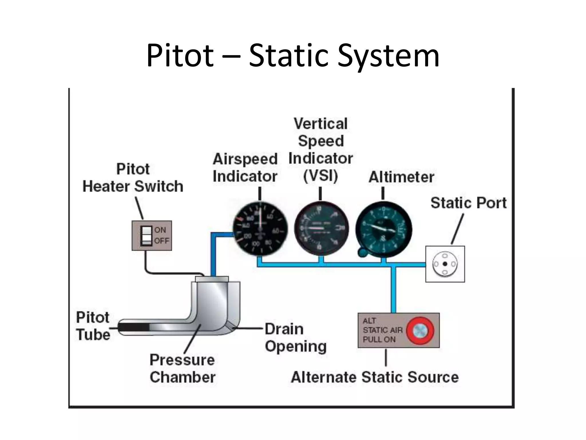 Pitot – Static System
 