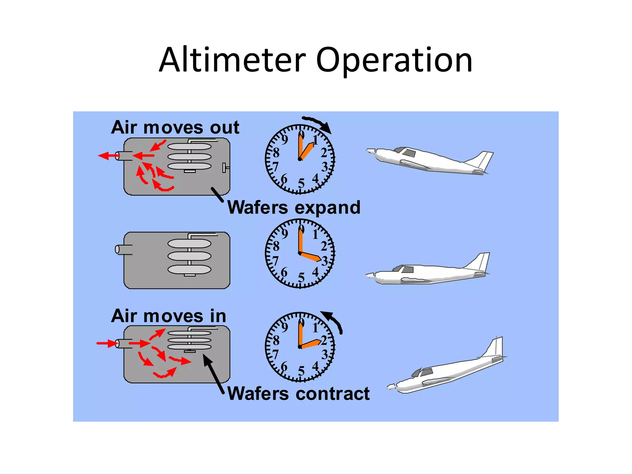 Altimeter Operation
Air moves out
                       9 0 1
                   8           2
                   7           3
                       6 5 4

               Wafers expand
                       9 0 1
                   8           2
                   7           3
                       6 5 4


Air moves in
                       9 0 1
                   8           2
                   7           3
                       6 5 4

               Wafers contract
 
