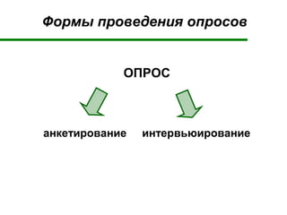 Формы проведения опросов
ОПРОС
анкетирование интервьюирование
 