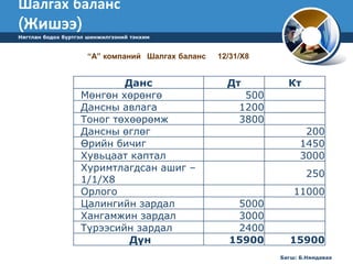 Шалгах баланс 
(Жишээ) 
Нягтлан бодох бүртгэл шинжилгээний тэнхим 
“А” компаний Шалгах баланс 12/31/X8 
Данс Дт Кт 
Мөнгөн хөрөнгө 500 
Дансны авлага 1200 
Тоног төхөөрөмж 3800 
Дансны өглөг 200 
Өрийн бичиг 1450 
Хувьцаат каптал 3000 
Хуримтлагдсан ашиг – 
250 
1/1/Х8 
Орлого 11000 
Цалингийн зардал 5000 
Хангамжин зардал 3000 
Түрээсийн зардал 2400 
Дүн 15900 15900 
Багш: Б.Нямдаваа 
 