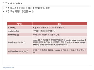 www.javaspecialist.co.kr
5. Transformations
• 변환 메서드를 이용하여 크기를 조절하거나 회전
• 회전 또는 이동의 중심은 (0, 0)
메서드 설명
scale(x,y) x, y 매개 변수에 따라 크기를 변환한다.
rotate(angle) 주어진 각도로 회전시킨다.
translate(x,y) 수평, 수직 방향으로 이동시킨다.
transform(a,b,c,d,e,f)
matrix에 기초하여 드로잉을 변경시킨다. scale, rotate, translate를
한꺼번에 할 수 있는 메서드이다. 인자의 순서는 scale-x, skew-x,
skew-y, scale-y, translate-x, translate-y이다.
setTransform(a,b,c,d,e,f)
현재 변환 영역을 없애고, matrix 에 기초하여 드로잉을 변경시킨
다.
 