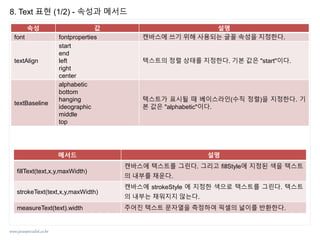 www.javaspecialist.co.kr
8. Text 표현 (1/2) - 속성과 메서드
속성 값 설명
font fontproperties 캔바스에 쓰기 위해 사용되는 글꼴 속성을 지정한다.
textAlign
start
end
left
right
center
텍스트의 정렬 상태를 지정한다. 기본 값은 "start"이다.
textBaseline
alphabetic
bottom
hanging
ideographic
middle
top
텍스트가 표시될 때 베이스라인(수직 정렬)을 지정한다. 기
본 값은 "alphabetic"이다.
메서드 설명
fillText(text,x,y,maxWidth)
캔바스에 텍스트를 그린다. 그리고 fillStyle에 지정된 색을 텍스트
의 내부를 채운다.
strokeText(text,x,y,maxWidth)
캔바스에 strokeStyle 에 지정한 색으로 텍스트를 그린다. 텍스트
의 내부는 채워지지 않는다.
measureText(text).width 주어진 텍스트 문자열을 측정하여 픽셀의 넓이를 반환한다.
 
