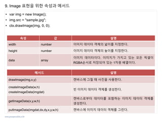 www.javaspecialist.co.kr
9. Image 표현을 위한 속성과 메서드
• var img = new Image();
• img.src = "sample.jpg";
• ctx.drawImage(img, 0, 0);
속성 값 설명
width number 이미지 데이터 객체의 넓이를 지정한다.
height number 이미지 데이터 객체의 높이를 지정한다.
data array
이미지 데이터이다. 이미지가 가지고 있는 모든 픽셀이
RGBA순서로 저장되어 있는 1차원 배열이다.
메서드 설명
drawImage(img,x,y) 캔바스에 그릴 때 사진을 사용한다.
createImageData(w,h)
createImageData(imgdat)
빈 이미지 데이터 객체를 생성한다.
getImageData(x,y,w,h)
캔바스로부터 데이터를 포함하는 이미지 데이터 객체를
생성한다.
putImageData(imgdat,dx,dy,x,y,w,h) 캔바스에 이미지 데이터 객체를 그린다.
 