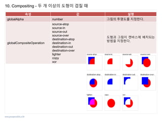www.javaspecialist.co.kr
10. Compositing - 두 개 이상의 도형이 겹칠 때
속성 값 설명
globalAlpha number 그림의 투명도를 지정한다.
globalCompositeOperation
source-atop
source-in
source-out
source-over
destination-atop
destination-in
destination-out
destination-over
lighter
copy
xor
도형과 그림이 캔바스에 배치되는
방법을 지정한다.
 