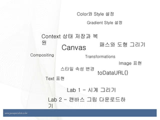 www.javaspecialist.co.kr
www.javaspecialist.co.kr
Canvas
Color와 Style 설정
Gradient Style 설정
패스와 도형 그리기
Transformations
Context 상태 저장과 복원
스타일 속성 변경
Text 표현
Image 표현
Compositing
toDataURL()
Lab 1 - 시계 그리기
Lab 2 - 캔바스 그림 다운로드하기
 