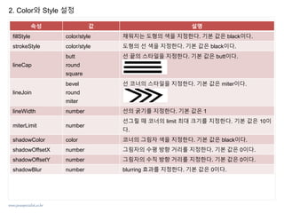 www.javaspecialist.co.kr
2. Color와 Style 설정
속성 값 설명
fillStyle color/style 채워지는 도형의 색을 지정한다. 기본 값은 black이다.
strokeStyle color/style 도형의 선 색을 지정한다. 기본 값은 black이다.
lineCap
butt
round
square
선 끝의 스타일을 지정한다. 기본 값은 butt이다.
lineJoin
bevel
round
miter
선 코너의 스타일을 지정한다. 기본 값은 miter이다.
lineWidth number 선의 굵기를 지정한다. 기본 값은 1
miterLimit number
선그릴 때 코너의 limit 최대 크기를 지정한다. 기본 값은 10이
다.
shadowColor color 코너의 그림자 색을 지정한다. 기본 값은 black이다.
shadowOffsetX number 그림자의 수평 방향 거리를 지정한다. 기본 값은 0이다.
shadowOffsetY number 그림자의 수직 방향 거리를 지정한다. 기본 값은 0이다.
shadowBlur number blurring 효과를 지정한다. 기본 값은 0이다.
 