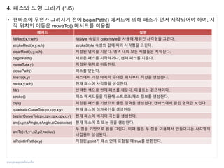 www.javaspecialist.co.kr
4. 패스와 도형 그리기 (1/5)
• 캔바스에 무언가 그려지기 전에 beginPath() 메서드에 의해 패스가 먼저 시작되어야 하며, 시
작 위치의 이동은 moveTo() 메서드를 이용함
메서드 설명
fillRect(x,y,w,h) fillStyle 속성의 color/style을 사용해 채워진 사각형을 그린다.
strokeRect(x,y,w,h) strokeStyle 속성의 값에 따라 사각형을 그린다.
clearRect(x,y,w,h) 지정된 영역을 지운다. 영역 내의 모든 픽셀들은 지워진다.
beginPath() 새로운 패스를 시작하거나, 현재 패스를 지운다.
moveTo(x,y) 지정된 위치로 이동한다.
closePath() 패스를 닫는다.
lineTo(x,y) 패스에서 가장 마지막 주어진 위치부터 직선을 생성한다.
rect(x,y,w,h) 현재 패스에 사각형을 생성한다.
fill() 선택한 색으로 현재 패스를 채운다. 디폴트는 검은색이다.
stroke() 패스 메서드들을 이용해 스트로크/패스 정보를 생성한다.
clip() 지정된 패스를 기반으로 클립 영역을 생성한다. 캔바스에서 클립 영역만 보인다.
quadraticCurveTo(cpx,cpy,x,y) 현재 패스에 이차곡선을 생성한다.
bezierCurveTo(cpx,cpy,cpx,cpy,x,y) 현재 패스에 베지어 곡선을 생성한다.
arc(x,y,r,sAngle,eAngle,aClockwise) 현재 패스에 호 또는 원을 생성한다.
arcTo(x1,y1,x2,y2,radius)
두 점을 기반으로 원을 그린다. 이때 원은 두 점을 이용해서 만들어지는 사각형의
내접원이 생성된다.
isPointInPath(x,y) 지정된 point가 패스 안에 포함될 때 true를 반환한다.
 