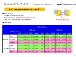 ■ Test contents
- 01005”(0402mm) chip on FPC
- Printing position shifted by 0mm, 0.05mm, 0.1mm
- APC On x 3 pattern, APC Off x 3 pattern
■ Test result
Printing shift amount
PCB 1 PCB 2 PCB 3 Total Ratio PCB 1 PCB 2 PCB 3 Total Ratio
0mm 0/120 0/120 0/120 0/360 0% 0/120 0/120 0/120 0/360 0%
0.05mm 0/120 0/120 0/120 0/360 0% 2/120 2/120 2/120 6/360 2%
0.1mm 0/120 0/120 6/120 6/360 2% 5/120 14/120 37/120 56/360 16%
0mm 0/120 0/120 0/120 0/360 0% 0/120 0/120 0/120 0/360 0%
0.05mm 0/120 0/120 0/120 0/360 0% 1/120 0/120 7/120 8/360 2%
0.1mm 0/120 6/120 2/120 8/360 2% 34/120 39/120 18/120 91/360 25%
Defect Ratio
APC OFF
Resister
Capacitor
Printing shift
APC ON
Ⅲ. Smart한 SMT 소개 - 2)Advanced Process Control
APC test parameter and results
69
 