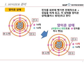 양이온 상태
7
14개
14개
14개
13개
양이온 상태
(마찰이나 대전으로 전자를
하나 뺏김)
전자를 외부에 뺏기면 전체적으로 +
성질을 띠게 되고, 이 상태를 양이온
상태(플러스 방전)라고 한다
Ⅰ. IONIZER 관리
 