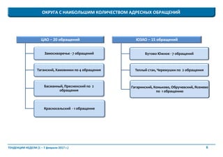 6ТЕНДЕНЦИИ НЕДЕЛИ (1 – 7 февраля 2017 г.)
ЦАО – 20 обращений
Замоскворечье - 7 обращений
Таганский, Хамовники по 4 обращения
Басманный, Пресненский по 2
обращения
Красносельский - 1 обращение
ЮЗАО – 15 обращений
Бутово Южное - 7 обращений
Теплый стан, Черемушки по 2 обращения
Гагаринский, Коньково, Обручевский, Ясенево
по 1 обращению
ОКРУГА С НАИБОЛЬШИМ КОЛИЧЕСТВОМ АДРЕСНЫХ ОБРАЩЕНИЙ
 
