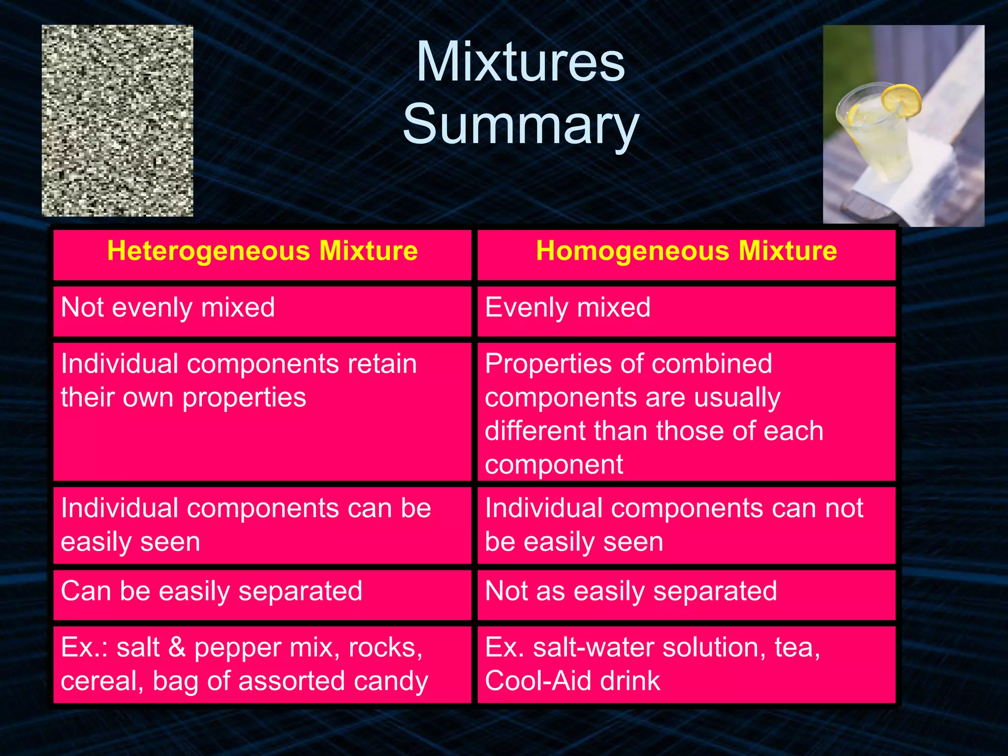 Mixtures Summary Ex. salt-water solution, tea, Cool-Aid drink Ex.: salt & pepper mix, rocks, cereal, bag of assorted candy Not as easily separated Can be easily separated Individual components can not be easily seen Individual components can be easily seen Properties of combined components are usually different than those of each component Individual components retain their own properties Evenly mixed Not evenly mixed Homogeneous Mixture Heterogeneous Mixture 