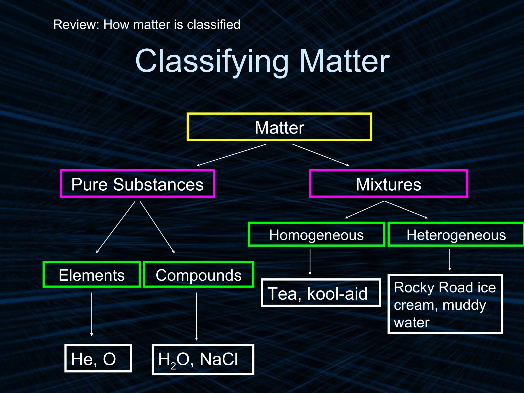 Classifying Matter Matter Pure Substances Mixtures Elements Compounds Homogeneous Heterogeneous He, O H 2 O, NaCl Tea, kool-aid Rocky Road ice cream, muddy water Review: How matter is classified 
