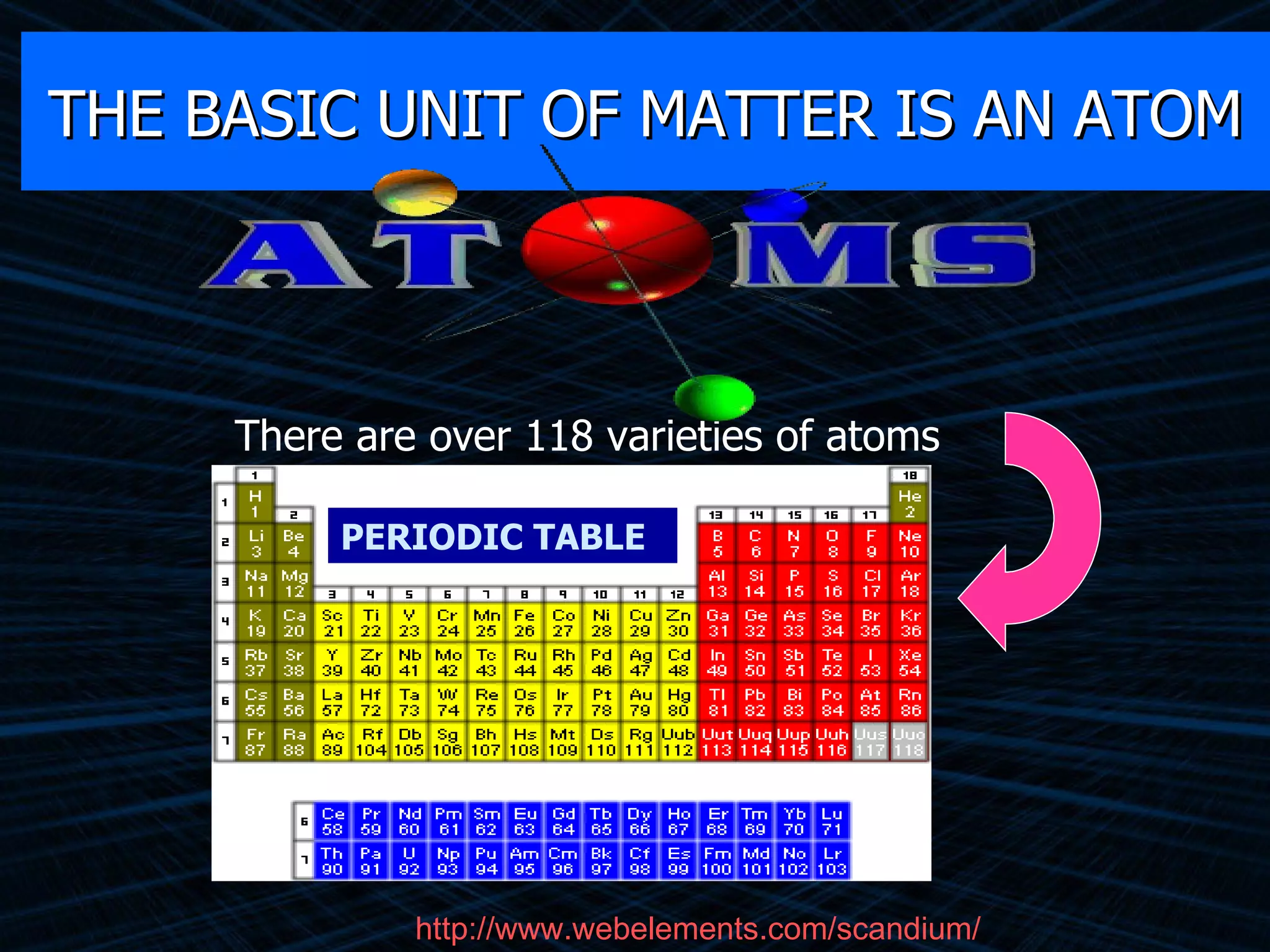 THE BASIC UNIT OF MATTER IS AN ATOM There are over 118 varieties of atoms PERIODIC TABLE http:// www.webelements.com /scandium/ 