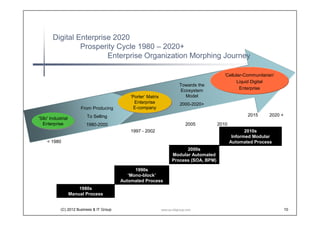 Digital Enterprise 2020
                Prosperity Cycle 1980 – 2020+
                        Customer : The 4-phase Evolution Journey

                    By the late 1970s, Occidental Countries switched from an equipment                                         2025
                    economy to a replacement economy, so the ‘User’ morphed into a
                    ‘Customer’.

                                                                                                Co-Creative Customer-Citizen

                                                                 Empowered Customer & Citizen

                                      Moving-target Customer

          User -    Customer
1980


                                                                                                         2009-2020+
                                                                                                     Destructive Creation
                                                                              2000-2008
                                                                              Recession
                                               1993-2000
                                               Prosperity
                   1980-1992
                   Ramp-up



         (C) 2012 BIT Analyst Group                            www.eu-bitgroup.com                                               10
 
