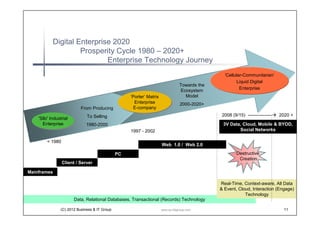 Digital Enterprise 2020
                   Prosperity Cycle 1980 – 2020+
                        Enterprise : The 4-phase Organization Evolution Journey
                                                                                                      Co-Creative Customer-Citizen
                                                                                                                                     2025
                                                                       Empowered Customer & Citizen      ‘Cellular-Communitarian’
                                                                                                               Liquid Digital
                                           Moving-target Customer                     Towards the
                                                                                                                 Enterprise
                                                                                      Ecosystem
           User -      Customer
                                                        ‘Porter’ Matrix
                                                         ‘Porter’ Matrix                Model
                                                           Enterprise
                                                           Enterprise                 2000-2020+
                            From Producing                E-company
                                                           E-company

  ‘Silo’ Industrial               To Selling
   ‘Silo’ Industrial
     Enterprise
     Enterprise               1980-2000

1980                                                                                                                   2010s
                                                                                                                 Informed Modular
                                                                                                                Automated Process
                                                                                          2000s
                                                                                    Modular Automated
                                                                                    Process (SOA, BPM)
                                                        1990s
                                                     ‘Mono-block’
                                                  Automated Process
                        1980s
                    Manual Process


               (C) 2012 BIT Analyst Group                                  www.eu-bitgroup.com                                        11
 