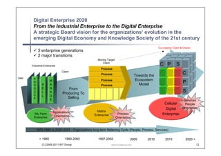 Digital Enterprise 2020
                  Prosperity Cycle 1980 – 2020+
                          Enabling Technology : The 4-phase Evolution Journey
                                                                                                                                2025
                                                                                                  ‘Cellular-Communitarian’
                                                                                                        Liquid Digital
                                                                                   Towards the
                                                                                                          Enterprise
                                                                                   Ecosystem
                                                     ‘Porter’ Matrix
                                                      ‘Porter’ Matrix                Model
                                                        Enterprise
                                                        Enterprise                 2000-2020+
                            From Producing             E-company
                                                        E-company
                               To Selling                                                        2008 (9/15) ----------------   2020 +
    ‘Silo’ Industrial
     ‘Silo’ Industrial
       Enterprise
       Enterprise              1980-2000                                                          3V Data, Cloud, Mobile & BYOD,
                                                                                                         Social Networks
 1980

                                                                           Web 1.0 / Web 2.0
                                                PC                                                       Destructive
                                                                                                          Creation
                  Client / Server

Mainframes

                                                                                                 Real-Time, Context-aware, All Data
                                                                                                    & Event-driven, Cloud-based,
                                                                                                  Interactive (‘Engage’) Technology
                         Data, Relational Databases, Transactional (‘Records’) Technology

                 (C) 2012 BIT Analyst Group                             www.eu-bitgroup.com                                       12
 
