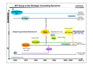BIT Analyst Group in the Strategic Consulting Dynamics                                                                       STRATEGIC
                                                                                                                                             POSITIONING
                                                          A European Island in an American Ocean
           McK/BCG/ATK                                                                                                                             Enterprise
BUSINESS

                  1963                                                                                                                            « Monopoly »
                                                                                                                                                 (Board & CEO)
                                                                                                                               Frameworks
                                                                                                                                                   Business
                              Ex Big 6                                                                                                          Transformation




                                                                       EY, Joaquim Gonzales
                                                                                                                                                 (CEO - CxO)




                                                                                                                         Bernard DUBS

                                                                                                                                        Digital Enterprise 2020
                                                                    Meta                      Bridge Business & IT Gap   BIT Analyst Digital Transformation
                                                                                                                           Group       (CEO – CxO – CIO)
                                                                                                BIS STR




                                                                           GG, Dale Kutnick
                                                                                                            Gideon Gartner
                                                 George Colony                                   Giga

                                                  Forrester                                                                                     IT Advisory
                                                                                                                  IT Encyclopedia       (CIO, IT Staff, IT Vendors)
                                Gartner
IT




                                Gideon Gartner                                      DataQuest
                                  Rick Smith
               IDC                                                                                                                              IT Market Studies
               1964                                                                                                                                (IT Vendors)

           © 2005 - 2012 BIT Analyst Group

              1963-64             1979               1983          1989                           1996                2003 - 2005                   2020 +3
 