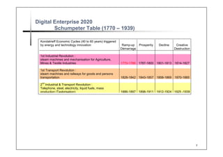 Digital Enterprise 2020
            Schumpeter’s Socio-Economic Cycles Table (1770 – 1939)

        Kondatrieff Economic Cycles (40 to 60 years) triggered
        by energy and technology innovation                       Ramp-up    Prosperity   Decline    Creative
                                                                 Démarrage                          Destruction

        1st Industrial Revolution :
        steam machines and mechanisation for Agriculture,
        Mines & Textile Industries                               1770-1786 1787-1800 1801-1813      1814-1827

        1st Transport Revolution :
        steam machines and railways for goods and persons
        transportation                                           1828-1842 1843-1857 1858-1869      1870-1885
         nd
        2 Industrial & Transport Revolution :
        Telephone, steel, electricity, liquid fuels, mass
        production (Taylorisation)                               1886-1897 1898-1911 1912-1924 1925 -1939

        Mondialisation moderne, dont les chocs pétroliers,
        début du « retour de balancier » entre les pays
        industrialisés et le reste du monde en termes de PIB     1940-1950 1951-1964 1965-1973      1974-1981

        1ère Révolution Numérique, faisant levier de l'innovation
        S360 / Microprocesseur côté informatique + Arpanet                                            2009-
        puis Internet-Web, et GSM côté télécoms                   1982-1991 1992-2000 2001-2008       2015e

        2ème Révolution Numérique : Objets Intelligents –
        Connexion avec l’Economie Numérique et la Société de       2016-      2025-       2034-       2043-
        la Connaissance ?                                          2024e      2033e       2042e       2050e
www.eu-bitgroup.com                               Tous droits réservés                                            7
  www.eu-bitgroup.com
                                                                                                                      7
 