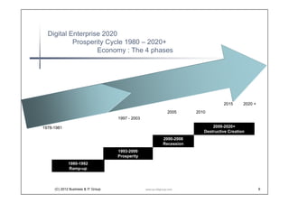 Digital Enterprise 2020
                   Prosperity Cycle 1980 – 2020+
                           Socio-Economy : The 4-phase Evolution Journey

                                                                                                                       2025

                                                                                                        2009 - 2020+
                                                                                                     Destructive Creation

                                                                               2000 - 2008
                                                                                 Decline
                                                   1993 - 2000
                                                                                             Lehmann Brothers
                                                   Prosperity
1980                   1980-1992
                                                                                                 15/9/2008

                       Ramp-up                                   Internet Bubble
                                                                 Burst, 03/2000

                                   USSR Implosion, 1991
                                   Internet Open, 01/1993

2nd (Iran) Oil Shock




               (C) 2012 BIT Analyst Group                        www.eu-bitgroup.com                                        9
 
