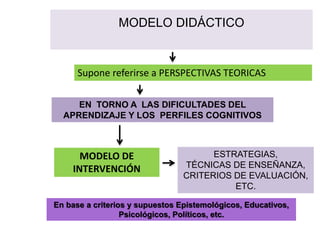 MODELO DIDÁCTICO
EN TORNO A LAS DIFICULTADES DEL
APRENDIZAJE Y LOS PERFILES COGNITIVOS
Supone referirse a PERSPECTIVAS TEORICAS
MODELO DE
INTERVENCIÓN
ESTRATEGIAS,
TÉCNICAS DE ENSEÑANZA,
CRITERIOS DE EVALUACIÓN,
ETC.
En base a criterios y supuestos Epistemológicos, Educativos,
Psicológicos, Políticos, etc.
 