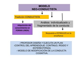 Análisis individualizado y
fragmentado de la conducta
MODELO
NEO-CONDUCTISTA
Tradición CONDUCTISTA
Adquisición del
conocimiento en
FORMA LINEAL
- PROFESOR DISEÑA Y EJECUTA UN PLAN
-CONTROL DEL APRENDIZAJE: CONTÍNUO, RÍGIDO Y
ESTEREOTIPADA
- MODELO DE MODIFICACIÓN DE LA CONDUCTA
COGNITIVA.
Respuesta a ESTIMULOS en la
enseñanza
 