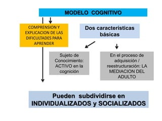 MODELO COGNITIVO
COMPRENSION Y
EXPLICACION DE LAS
DIFICULTADES PARA
APRENDER
Dos características
básicas
En el proceso de
adquisición /
reestructuración: LA
MEDIACION DEL
ADULTO
Pueden subdividirse en
INDIVIDUALIZADOS y SOCIALIZADOS
Sujeto de
Conocimiento:
ACTIVO en la
cognición
 