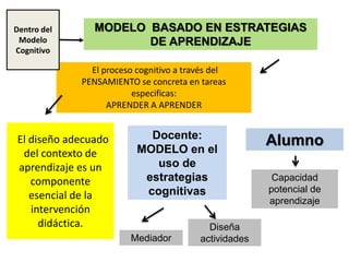 MODELO BASADO EN ESTRATEGIAS
DE APRENDIZAJE
El proceso cognitivo a través del
PENSAMIENTO se concreta en tareas
especificas:
APRENDER A APRENDER
Docente:
MODELO en el
uso de
estrategias
cognitivas
Mediador
Alumno
Diseña
actividades
El diseño adecuado
del contexto de
aprendizaje es un
componente
esencial de la
intervención
didáctica.
Capacidad
potencial de
aprendizaje
Dentro del
Modelo
Cognitivo
 