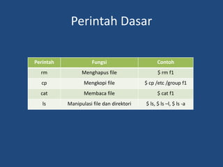Perintah Dasar
Perintah Fungsi Contoh
rm Menghapus file $ rm f1
cp Mengkopi file $ cp /etc /group f1
cat Membaca file $ cat f1
ls Manipulasi file dan direktori $ ls, $ ls –l, $ ls -a
 