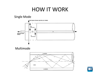 HOW IT WORK
Single Mode




Multimode
 