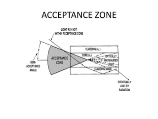 ACCEPTANCE ZONE
 