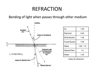 REFRACTION
Bending of light when passes through other medium


                                  Air                 1 00

                                  Diamond             2 42

                                  Ethyl Alcohol       1 36

                                  Fused Quartz        1 46

                                  Glass             1 55 - 1 9

                                  Optical Fibre        15

                                  Water               1 33

                                        Index of refraction
 