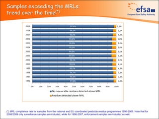 Samples exceeding the MRLs:
trend over the time(*)

                2009                                      97,4%                                   2,6%
                2008                                     96,5%                                     3,5%
                2007                                     96,0%                                     4,0%
                2006                                     95,0%                                     5,0%
                2005                                     95,0%                                     5,0%
                2004                                     95,0%                                     5,0%
                2003                                     94,5%                                     5,5%
                2002                                     94,5%                                     5,5%
                2001                                     96,1%                                     3,9%
                2000                                     95,5%                                     4,5%
                1999                                     95,7%                                     4,3%
                1998                                     96,7%                                     3,3%
                1997                                     96,6%                                     3,4%
                1996                                     97,0%                                     3,0%

                       0%   10%     20%     30%    40%     50%    60%    70%    80%     90%    100%

                                          No measurable residues detected above MRL
                                          Residues detected above MRL




(*) MRL compliance rate for samples from the national and EU coordinated pesticide residue programmes 1996-2009. Note that for
2008/2009 only surveillance samples are included, while for 1996-2007, enforcement samples are included as well.
 