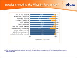 Samples exceeding the MRLs by food group(*)


                     Fruit and nuts; Processed                     99.0%                        1.0%
                  Fruit and nuts; Unprocessed                    97.2%                          2.8%
                        Vegetables; Processed                  95.2%                            4.8%
                     Vegetables; Unprocessed                    96.8%                           3.2%
                           Cereals; Processed                      99.2%                         0.8%
                        Cereals; Unprocessed                       99.0%                         1.0%
               Other plant products; Processed                    97.9%                         2.1%
            Other plant products; Unprocessed                  95.6%                             4.4%
                  Animal products; Processed                        99.7%                       0.3%
               Animal products; Unprocessed                         99.7%                       0.3%
         Babyfood/Infant formulae; Processed                       99.2%                        0.8%

                                             80%                                            100%

                                                          Below MRL        Above MRL




(*) MRL compliance rate for surveillance samples in the national programme and the EU coordinated pesticide monitoring
    programme 2009.
 