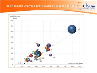 No of samples analysed vs No pesticide sought and found
 