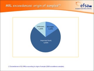 MRL exceedances: origin of samples(*)




                                            Unknown;       EU origin;
                                             1,30%          1,50%




                                                 Imported food;
                                                     6,90%




 (*) Exceedances of EU MRLs according to origin of sample (2009 surveillance samples)
 