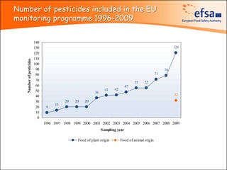 Number of pesticides included in the EU
monitoring programme 1996-2009


                          140
                          130                                                                                  120
                          120
                          110
   Number of pesticides




                          100
                           90                                                                             78
                           80                                                                        71
                           70
                                                                                     55     55
                           60                                                   47
                           50                                     41    42
                                                           36
                           40                                                                                  32
                           30             20    20   20
                                     13
                           20    9
                           10
                            0
                                1996 1997 1998 1999 2000 2001 2002 2003 2004 2005 2006 2007 2008 2009
                                                                Sampling year

                                                 Food of plant origin        Food of animal origin
 