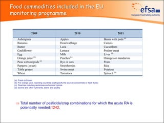 Food commodities included in the EU
monitoring programme


                    2009                                              2010                                     2011
    Aubergines                                        Apples                                         Beans with pods (a)
    Bananas                                           Head cabbage                                   Carrots
    Butter                                            Leek                                           Cucumbers
    Cauliflower                                       Lettuce                                        Poultry meat
    Egg                                               Milk                                           Liver (d)
    Orange juice (b)                                  Peaches (c)                                    Oranges or mandarins
    Peas without pods (a)                             Rye or oats                                    Pears
    Peppers (sweet)                                   Strawberries                                   Rice
    Table grapes                                      Swine meat                                     Potatoes
    Wheat                                             Tomatoes                                       Spinach (a)

 (a): Fresh or frozen
 (b): For orange juice, reporting countries shall specify the source (concentrate or fresh fruits)
 (c): Peaches including nectarines and similar hybrids
 (d): bovine and other ruminants, swine and poultry




  ⇒ Total number of pesticide/crop combinations for which the acute RA is
    potentially needed:1242.
 