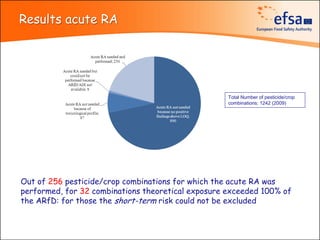 Results acute RA




                                                    Total Number of pesticide/crop
                                                    combinations: 1242 (2009)




Out of 256 pesticide/crop combinations for which the acute RA was
performed, for 32 combinations theoretical exposure exceeded 100% of
the ARfD: for those the short-term risk could not be excluded
 