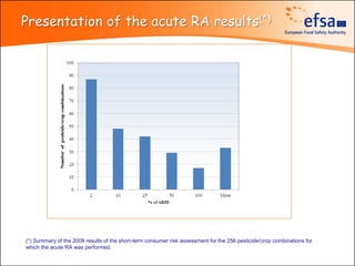 Presentation of the acute RA results(*)




(*) Summary of the 2009 results of the short-term consumer risk assessment for the 256 pesticide/crop combinations for
which the acute RA was performed.
 
