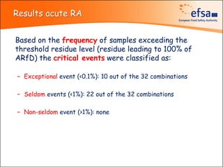 Results acute RA


Based on the frequency of samples exceeding the
threshold residue level (residue leading to 100% of
ARfD) the critical events were classified as:

– Exceptional event (<0.1%): 10 out of the 32 combinations

– Seldom events (<1%): 22 out of the 32 combinations

– Non-seldom event (>1%): none
 