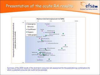 Presentation of the acute RA results




Summary of the 2009 results of the short-term consumer risk assessment for the pesticide/crop combinations for
which a potential consumer risk could not be excluded
 