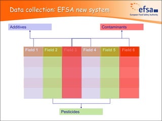 Data collection: EFSA new system

Additives                                          Contaminants




        Field 1   Field 2    Field 3     Field 4   Field 5   Field 6




                            Pesticides
 