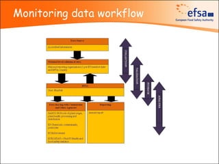 Monitoring data workflow
 