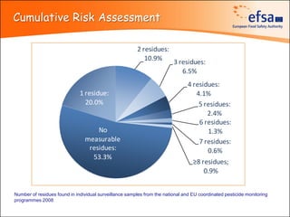 Cumulative Risk Assessment

                                                        2 residues:
                                                           10.9%
                                                                         3 residues:
                                                                            6.5%
                                                                                4 residues:
                              1 residue:                                           4.1%
                                20.0%                                               5 residues:
                                                                                       2.4%
                                                                                    6 residues:
                                    No                                                 1.3%
                                measurable                                          7 residues:
                                 residues:                                             0.6%
                                  53.3%
                                                                                  ≥8 residues;
                                                                                      0.9%


Number of residues found in individual surveillance samples from the national and EU coordinated pesticide monitoring
programmes 2008
 
