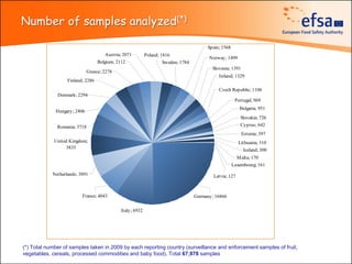 Number of samples analyzed(*)

                                                                                        Spain; 1568
                                      Austria; 2071         Poland; 1816
                                                                                         Norway; 1499
                                   Belgium; 2112                    Sweden; 1784
                                                                                          Slovenia; 1391
                             Greece; 2278
                                                                                             Ireland; 1329
                   Finland; 2286
                                                                                             Czech Republic; 1106
              Denmark; 2294
                                                                                                       Portugal; 969
                                                                                                          Bulgaria; 951
             Hungary; 2406
                                                                                                          Slovakia; 726
              Romania; 3718                                                                               Cyprus; 642
                                                                                                           Estonia; 397
             United Kingdom;                                                                             Lithuania; 310
                   3835
                                                                                                            Iceland; 300
                                                                                                         M alta; 170
                                                                                                      Luxembourg; 161
            Netherlands; 3891                                                              Latvia; 127



                          France; 4043                                             Germany; 16866

                                              Italy; 6932




(*) Total number of samples taken in 2009 by each reporting country (surveillance and enforcement samples of fruit,
vegetables, cereals, processed commodities and baby food). Total 67,978 samples
 