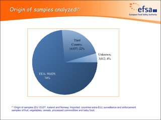 Origin of samples analyzed(*)




                                                       Third
                                                     Country;
                                                   14,937; 22%
                                                                            Unknown;
                                                                            3,012; 4%



                        EEA; 50,029;
                           74%




(*)
  Origin of samples (EU: EU27, Iceland and Norway; Imported: countries extra-EU); surveillance and enforcement
samples of fruit, vegetables, cereals, processed commodities and baby food.
 