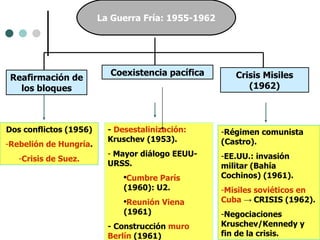 La Guerra Fría: 1955-1962 Reafirmación de los bloques Coexistencia pacífica Crisis Misiles (1962) Régimen comunista (Castro). EE.UU.: invasión militar (Bahía Cochinos) (1961). Misiles soviéticos en Cuba   ->  CRISIS (1962). Negociaciones Kruschev/Kennedy y fin de la crisis. Dos conflictos (1956) Rebelión de Hungría . Crisis de Suez. -  Desestalinización:  Kruschev (1953). Mayor diálogo EEUU-URSS. Cumbre París  (1960): U2. Reunión Viena  (1961) - Construcción  muro Berlín  (1961) 