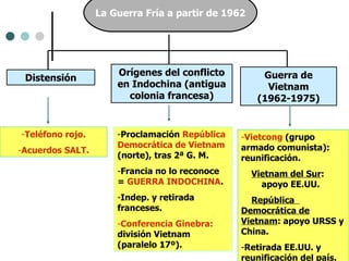 La Guerra Fría a partir de 1962 Distensión Orígenes del conflicto en Indochina (antigua colonia francesa) Guerra de Vietnam (1962-1975) Vietcong  (grupo armado comunista): reunificación. Vietnam del Sur :  apoyo EE.UU. República  Democrática de Vietnam : apoyo URSS y China. Retirada EE.UU. y reunificación del país. Teléfono rojo. Acuerdos SALT. Proclamación  República Democrática de Vietnam  (norte), tras 2ª G. M. Francia no lo reconoce =  GUERRA INDOCHINA . Indep. y retirada franceses. Conferencia Ginebra:  división Vietnam (paralelo 17º). 