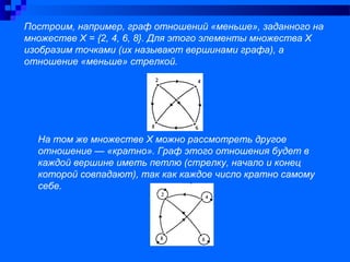 Построим, например, граф отношений «меньше», заданного на
множестве Х = {2, 4, 6, 8}. Для этого элементы множества Х
изобразим точками (их называют вершинами графа), а
отношение «меньше» стрелкой.
На том же множестве Х можно рассмотреть другое
отношение — «кратно». Граф этого отношения будет в
каждой вершине иметь петлю (стрелку, начало и конец
которой совпадают), так как каждое число кратно самому
себе.
 