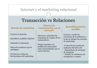 Internet y el marketing relacional
Transacción vs Relaciones
Sistema de marketing
Sistema de
comunicación con el
mercado
R...